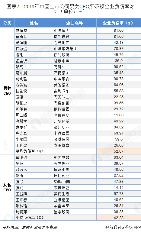 图表7：2018年中国上市公司男女CEO所带领企业负债率对比（单位：%）  