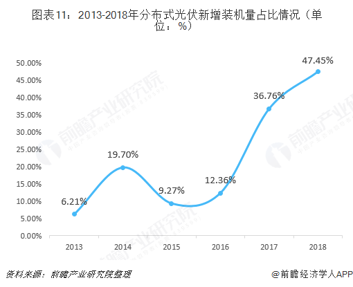  图表11：2013-2018年分布式光伏新增装机量占比情况（单位：%）  