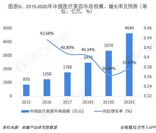 图表6：2015-2020年中国医疗美容市场规模、增长率及预测（单位：亿元，%）  