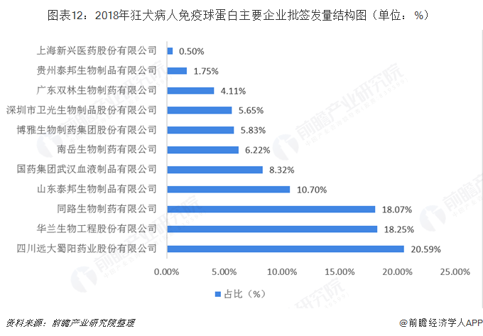 图表12：2018年狂犬病人免疫球蛋白主要企业批签发量结构图（单位：%）  