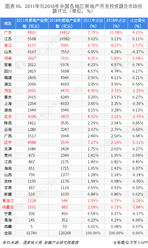 图表10：2011年与2018年中国各地区房地产开发投资额及市场份额对比（单位：%）  