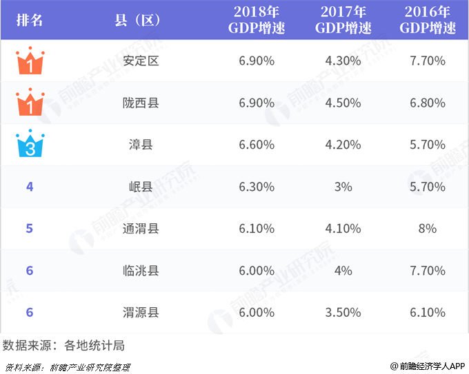 定西市县城gdp排名_2016 2017 2018年定西市各区 县GDP总量及增速排行榜名次变动情况一览