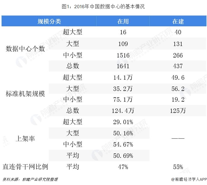 图1：2016年中国数据中心的基本情况  