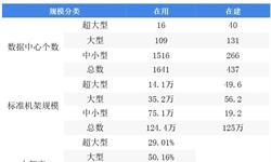 2018年IDC行業(yè)市場規(guī)模與發(fā)展趨勢分析 數(shù)據(jù)中心區(qū)域發(fā)展不平衡【組圖】