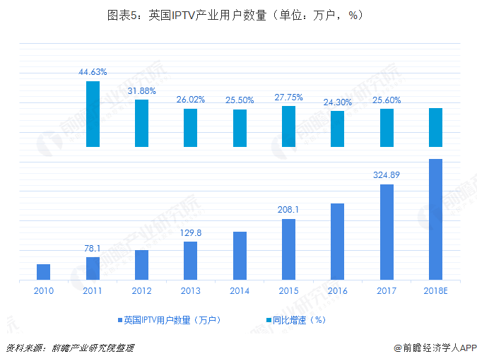 图表5：英国IPTV产业用户数量（单位：万户，%）  