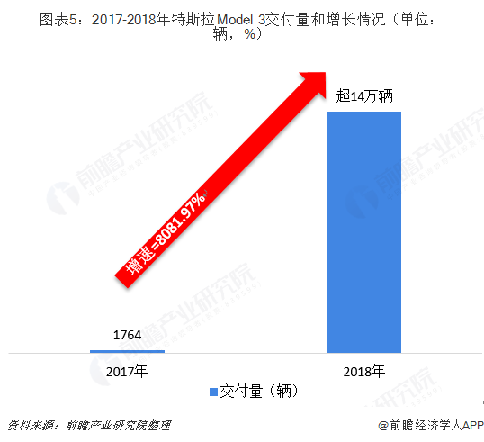 图表5：2017-2018年特斯拉Model 3交付量和增长情况（单位：辆，%）  
