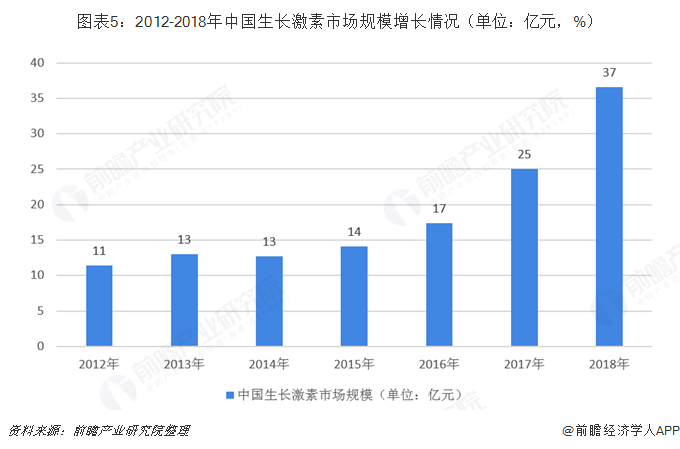 图表5：2012-2018年中国生长激素市场规模增长情况（单位：亿元，%）  