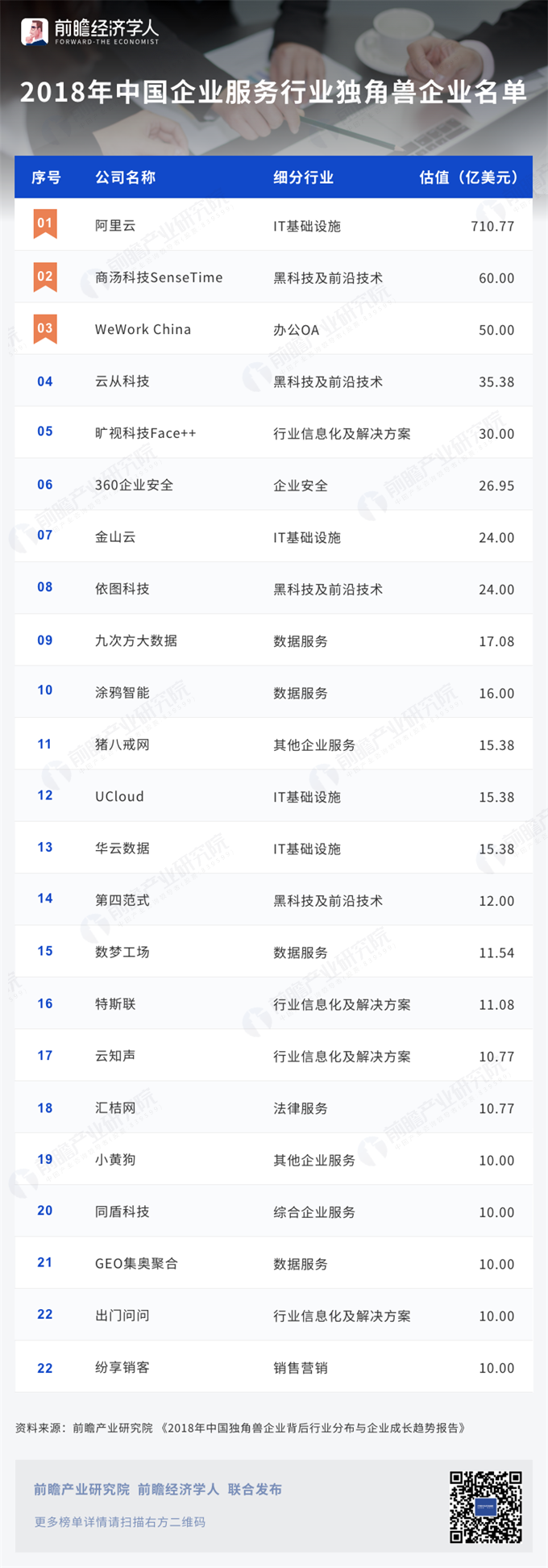 2018中国企业服务行业独角兽企业名单