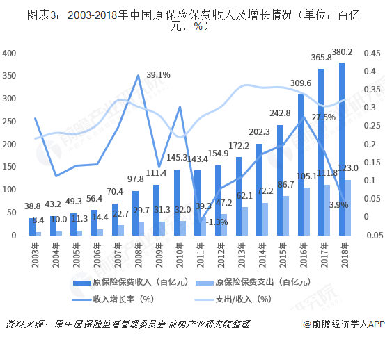  图表3：2003-2018年中国原保险保费收入及增长情况（单位：百亿元，%）  