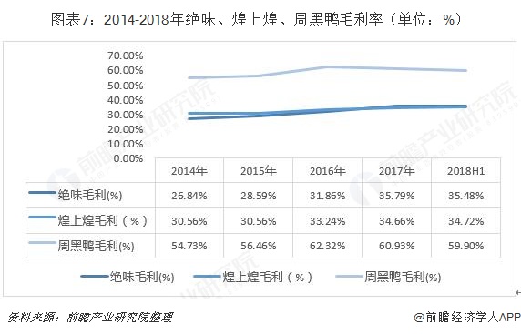 图表7：2014-2018年绝味、煌上煌、周黑鸭毛利率（单位：%）  