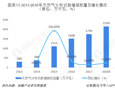 图表13:2013-2018年天然气分布式新增装机量及增长情况（单位：万千瓦，%）  