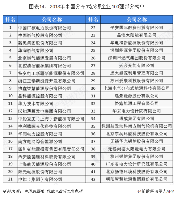 图表14：2018年中国分布式能源企业100强部分榜单  