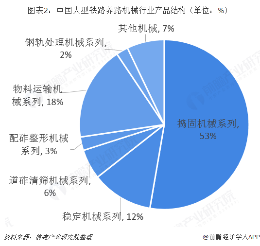 图表2：中国大型铁路养路机械行业产品结构（单位：%）  