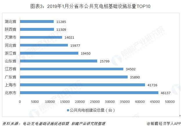 图表3：2019年1月分省市公共充电桩基础设施总量TOP10  