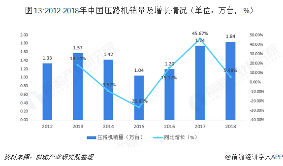 图13:2012-2018年中国压路机销量及增长情况（单位：万台，%）