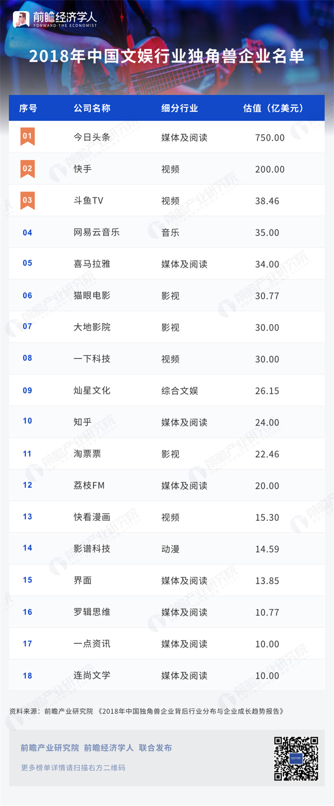 2018中国文娱行业独角兽企业名单