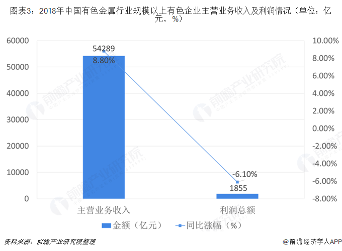 图表3：2018年中国有色金属行业规模以上有色企业主营业务收入及利润情况（单位：亿元，%）  