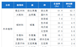 2018年神經(jīng)酸行業(yè)研究發(fā)展和市場前景分析 行業(yè)發(fā)展前景較好【組圖】