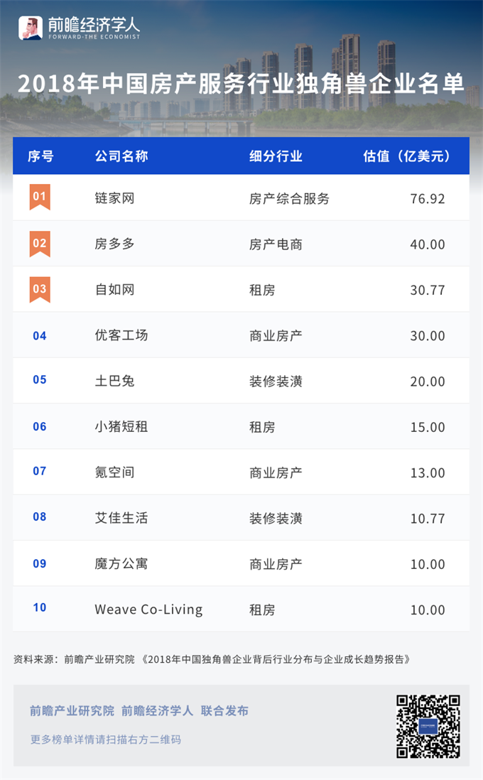 2018年中国房产服务行业独角兽企业名单