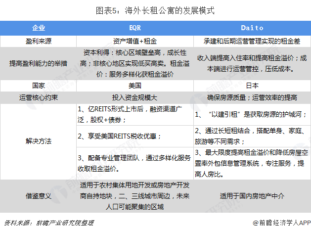 图表5：海外长租公寓的发展模式