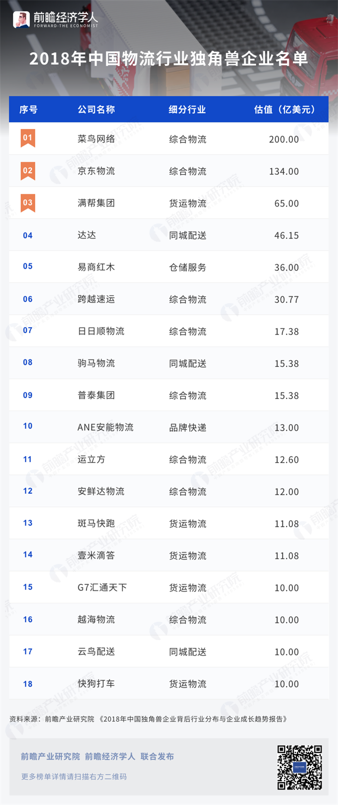 2018年中国物流行业独角兽企业名单