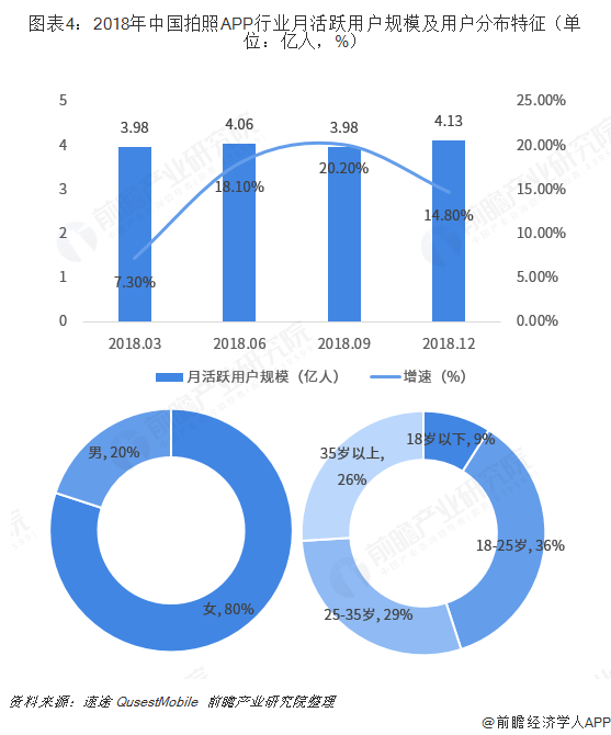 图表4：2018年中国拍照APP行业月活跃用户规模及用户分布特征（单位：亿人，%）
