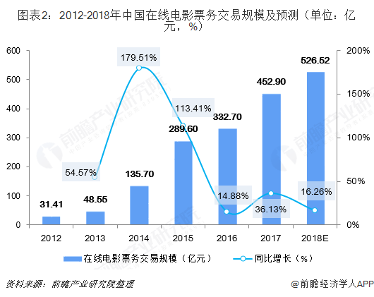 图表2：2012-2018年中国在线电影票务交易规模及预测（单位：亿元，%）  