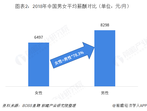 图表2：2018年中国男女平均薪酬对比（单位：元/月）  