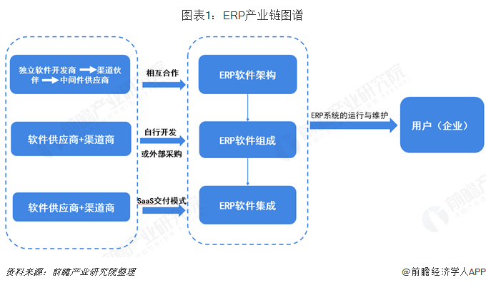 图表1：ERP产业链图谱