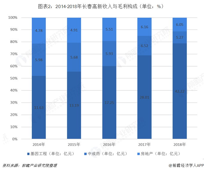 图表2：2014-2018年长春高新收入与毛利构成（单位：%）  