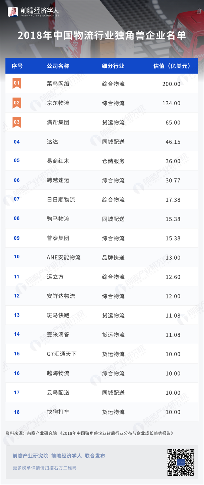 2018中国物流行业独角兽企业名单