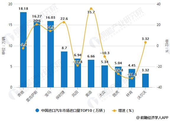 2018年中國進口汽車市場進口量TOP10統計及增長情況