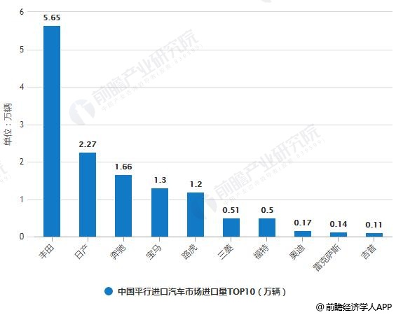 2018年中國平行進口汽車市場進口量TOP10統計情況