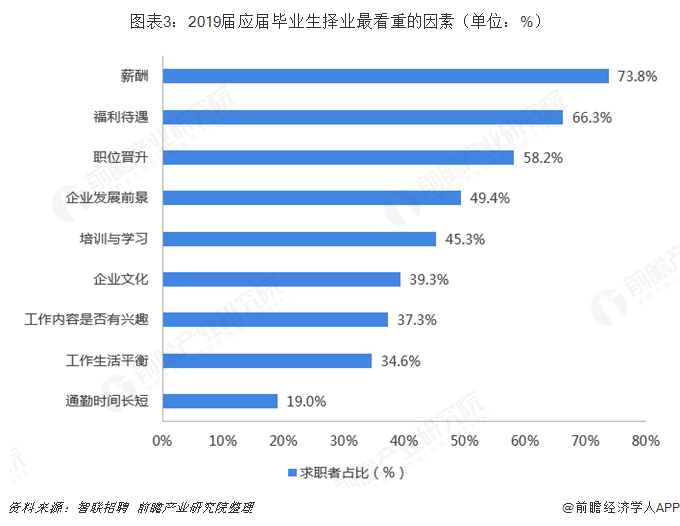 圖表3：2019屆應(yīng)屆畢業(yè)生擇業(yè)最看重的因素（單位：%）  