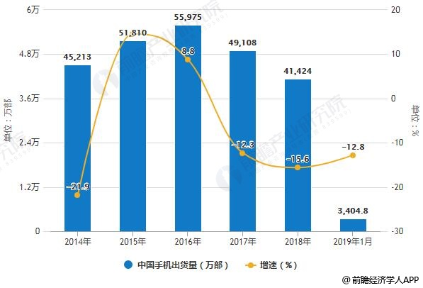 2014-2019年1月中国手机出货量统计及增长情况