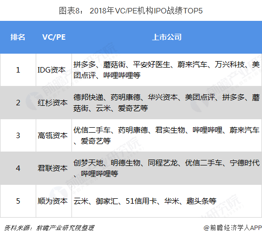 圖表8： 2018年VC/PE機(jī)構(gòu)IPO戰(zhàn)績TOP5