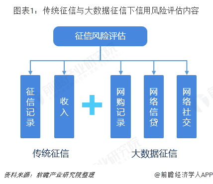 图表1：传统征信与大数据征信下信用风险评估内容