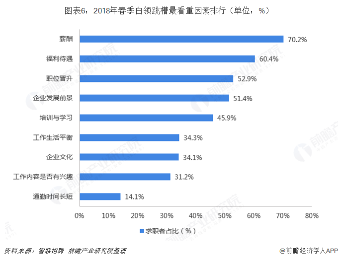 圖表6：2018年春季白領(lǐng)跳槽最看重因素排行（單位：%）  