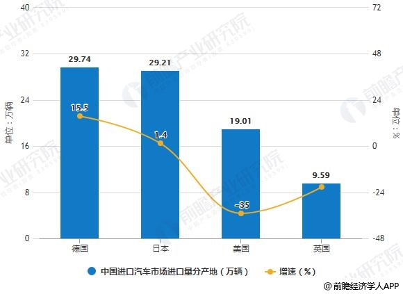 2018年中國進口汽車市場進口量分產地統計情況