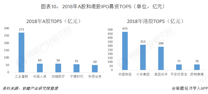 圖表10： 2018年A股和港股IPO募資TOP5（單位：億元）