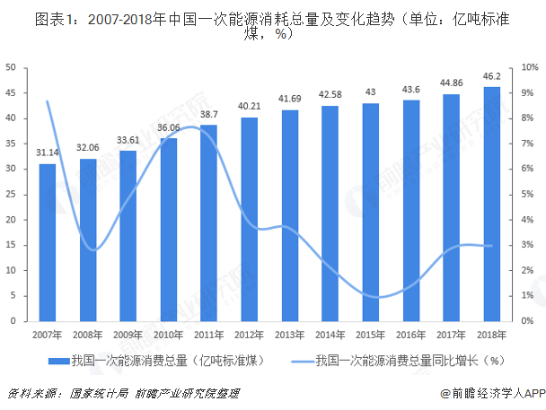 图表1：2007-2018年中国一次能源消耗总量及变化趋势（单位：亿吨标准煤，%）   