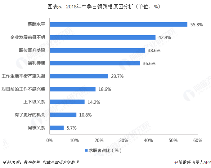 圖表5：2018年春季白領(lǐng)跳槽原因分析（單位：%）  