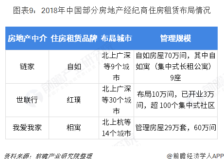 图表9：2018年中国部分房地产经纪商住房租赁布局情况  