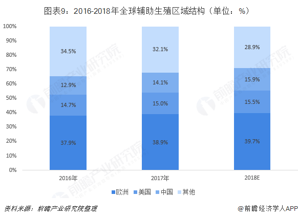 图表9：2016-2018年全球辅助生殖区域结构（单位：%）