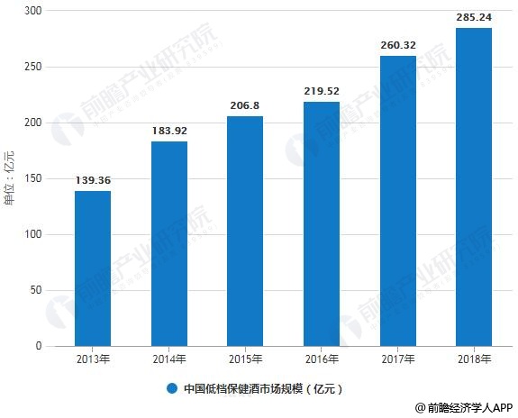 2013-2018年中国低档保健酒市场规模统计情况及预测