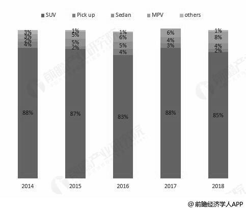 2014-2018年中國平行進口汽車市場分車型占比統計情況