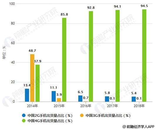 2014-2018年中国2G、3G、4G手机出货量占比统计情况