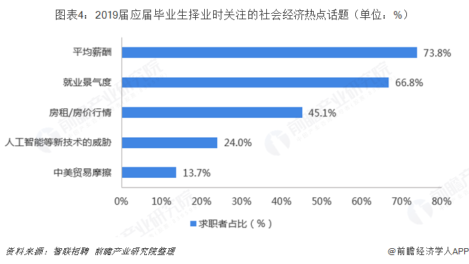 圖表4：2019屆應(yīng)屆畢業(yè)生擇業(yè)時關(guān)注的社會經(jīng)濟熱點話題（單位：%）  