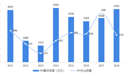 十张图带你看懂2018年全球中企IPO发行现状 港交所为IPO主战场