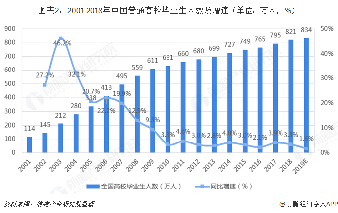 2001-2018年中国普通高校毕业生人数及增速